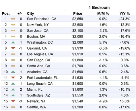 As of December, the monthly cost of a median one-bedroom apartment in San Francisco is $2,920, a 27% decrease from its peak of $3,720 in July 2019. . Sf rent